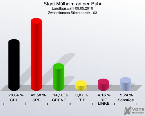 Stadt Mülheim an der Ruhr, Landtagswahl 09.05.2010, Zweitstimmen Stimmbezirk 103: CDU: 29,84 %. SPD: 43,58 %. GRÜNE: 14,10 %. FDP: 3,07 %. DIE LINKE: 4,16 %. Sonstige: 5,24 %. 