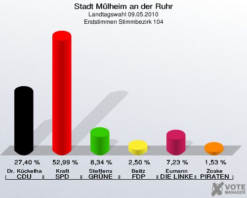 Stadt Mülheim an der Ruhr, Landtagswahl 09.05.2010, Erststimmen Stimmbezirk 104: Dr. Kückelhaus CDU: 27,40 %. Kraft SPD: 52,99 %. Steffens GRÜNE: 8,34 %. Beitz FDP: 2,50 %. Eumann DIE LINKE: 7,23 %. Zoske PIRATEN: 1,53 %. 