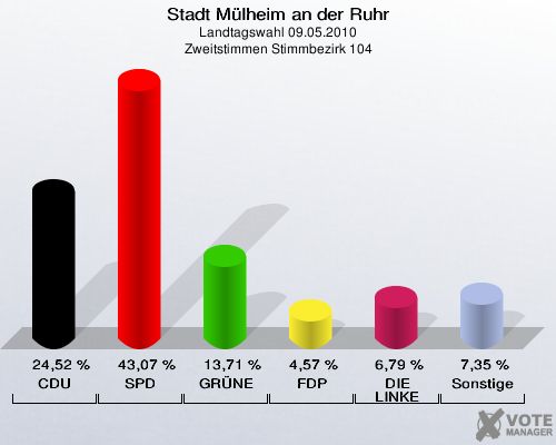 Stadt Mülheim an der Ruhr, Landtagswahl 09.05.2010, Zweitstimmen Stimmbezirk 104: CDU: 24,52 %. SPD: 43,07 %. GRÜNE: 13,71 %. FDP: 4,57 %. DIE LINKE: 6,79 %. Sonstige: 7,35 %. 