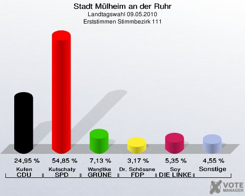 Stadt Mülheim an der Ruhr, Landtagswahl 09.05.2010, Erststimmen Stimmbezirk 111: Kufen CDU: 24,95 %. Kutschaty SPD: 54,85 %. Wandtke GRÜNE: 7,13 %. Dr. Schössner FDP: 3,17 %. Soy DIE LINKE: 5,35 %. Sonstige: 4,55 %. 