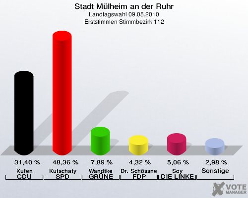 Stadt Mülheim an der Ruhr, Landtagswahl 09.05.2010, Erststimmen Stimmbezirk 112: Kufen CDU: 31,40 %. Kutschaty SPD: 48,36 %. Wandtke GRÜNE: 7,89 %. Dr. Schössner FDP: 4,32 %. Soy DIE LINKE: 5,06 %. Sonstige: 2,98 %. 