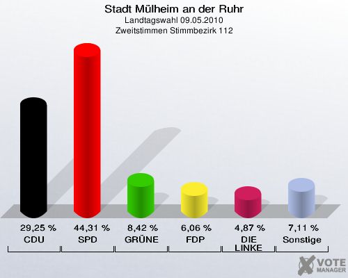 Stadt Mülheim an der Ruhr, Landtagswahl 09.05.2010, Zweitstimmen Stimmbezirk 112: CDU: 29,25 %. SPD: 44,31 %. GRÜNE: 8,42 %. FDP: 6,06 %. DIE LINKE: 4,87 %. Sonstige: 7,11 %. 
