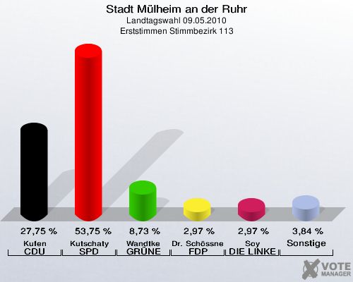 Stadt Mülheim an der Ruhr, Landtagswahl 09.05.2010, Erststimmen Stimmbezirk 113: Kufen CDU: 27,75 %. Kutschaty SPD: 53,75 %. Wandtke GRÜNE: 8,73 %. Dr. Schössner FDP: 2,97 %. Soy DIE LINKE: 2,97 %. Sonstige: 3,84 %. 