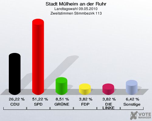 Stadt Mülheim an der Ruhr, Landtagswahl 09.05.2010, Zweitstimmen Stimmbezirk 113: CDU: 26,22 %. SPD: 51,22 %. GRÜNE: 8,51 %. FDP: 3,82 %. DIE LINKE: 3,82 %. Sonstige: 6,42 %. 
