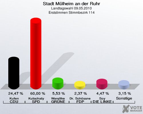 Stadt Mülheim an der Ruhr, Landtagswahl 09.05.2010, Erststimmen Stimmbezirk 114: Kufen CDU: 24,47 %. Kutschaty SPD: 60,00 %. Wandtke GRÜNE: 5,53 %. Dr. Schössner FDP: 2,37 %. Soy DIE LINKE: 4,47 %. Sonstige: 3,15 %. 