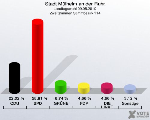 Stadt Mülheim an der Ruhr, Landtagswahl 09.05.2010, Zweitstimmen Stimmbezirk 114: CDU: 22,02 %. SPD: 58,81 %. GRÜNE: 6,74 %. FDP: 4,66 %. DIE LINKE: 4,66 %. Sonstige: 3,12 %. 