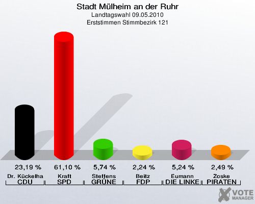 Stadt Mülheim an der Ruhr, Landtagswahl 09.05.2010, Erststimmen Stimmbezirk 121: Dr. Kückelhaus CDU: 23,19 %. Kraft SPD: 61,10 %. Steffens GRÜNE: 5,74 %. Beitz FDP: 2,24 %. Eumann DIE LINKE: 5,24 %. Zoske PIRATEN: 2,49 %. 