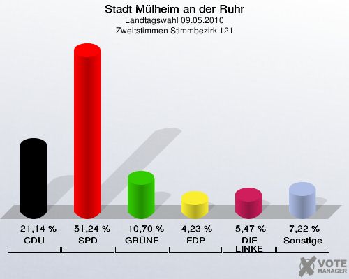 Stadt Mülheim an der Ruhr, Landtagswahl 09.05.2010, Zweitstimmen Stimmbezirk 121: CDU: 21,14 %. SPD: 51,24 %. GRÜNE: 10,70 %. FDP: 4,23 %. DIE LINKE: 5,47 %. Sonstige: 7,22 %. 