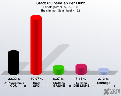 Stadt Mülheim an der Ruhr, Landtagswahl 09.05.2010, Erststimmen Stimmbezirk 122: Dr. Kückelhaus CDU: 22,22 %. Kraft SPD: 60,97 %. Steffens GRÜNE: 6,27 %. Eumann DIE LINKE: 7,41 %. Sonstige: 3,13 %. 