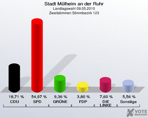 Stadt Mülheim an der Ruhr, Landtagswahl 09.05.2010, Zweitstimmen Stimmbezirk 123: CDU: 18,71 %. SPD: 54,97 %. GRÜNE: 9,36 %. FDP: 3,80 %. DIE LINKE: 7,60 %. Sonstige: 5,56 %. 