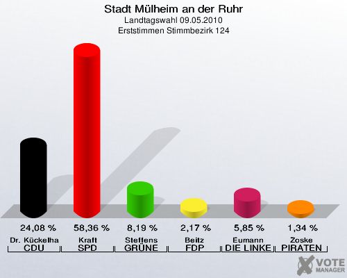 Stadt Mülheim an der Ruhr, Landtagswahl 09.05.2010, Erststimmen Stimmbezirk 124: Dr. Kückelhaus CDU: 24,08 %. Kraft SPD: 58,36 %. Steffens GRÜNE: 8,19 %. Beitz FDP: 2,17 %. Eumann DIE LINKE: 5,85 %. Zoske PIRATEN: 1,34 %. 