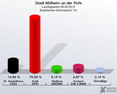 Stadt Mülheim an der Ruhr, Landtagswahl 09.05.2010, Erststimmen Stimmbezirk 131: Dr. Kückelhaus CDU: 14,89 %. Kraft SPD: 70,99 %. Steffens GRÜNE: 5,15 %. Eumann DIE LINKE: 6,87 %. Sonstige: 2,10 %. 
