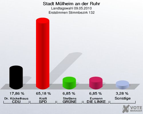 Stadt Mülheim an der Ruhr, Landtagswahl 09.05.2010, Erststimmen Stimmbezirk 132: Dr. Kückelhaus CDU: 17,86 %. Kraft SPD: 65,18 %. Steffens GRÜNE: 6,85 %. Eumann DIE LINKE: 6,85 %. Sonstige: 3,28 %. 