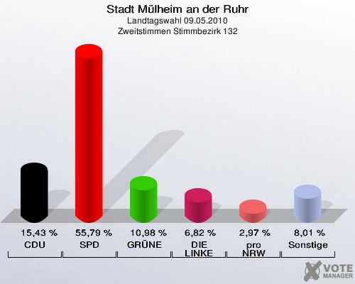 Stadt Mülheim an der Ruhr, Landtagswahl 09.05.2010, Zweitstimmen Stimmbezirk 132: CDU: 15,43 %. SPD: 55,79 %. GRÜNE: 10,98 %. DIE LINKE: 6,82 %. pro NRW: 2,97 %. Sonstige: 8,01 %. 