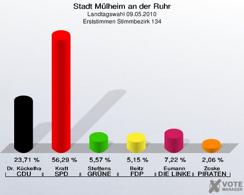 Stadt Mülheim an der Ruhr, Landtagswahl 09.05.2010, Erststimmen Stimmbezirk 134: Dr. Kückelhaus CDU: 23,71 %. Kraft SPD: 56,29 %. Steffens GRÜNE: 5,57 %. Beitz FDP: 5,15 %. Eumann DIE LINKE: 7,22 %. Zoske PIRATEN: 2,06 %. 