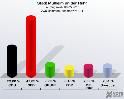 Stadt Mülheim an der Ruhr, Landtagswahl 09.05.2010, Zweitstimmen Stimmbezirk 134: CDU: 23,00 %. SPD: 47,02 %. GRÜNE: 8,83 %. FDP: 6,16 %. DIE LINKE: 7,39 %. Sonstige: 7,61 %. 