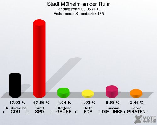 Stadt Mülheim an der Ruhr, Landtagswahl 09.05.2010, Erststimmen Stimmbezirk 135: Dr. Kückelhaus CDU: 17,93 %. Kraft SPD: 67,66 %. Steffens GRÜNE: 4,04 %. Beitz FDP: 1,93 %. Eumann DIE LINKE: 5,98 %. Zoske PIRATEN: 2,46 %. 