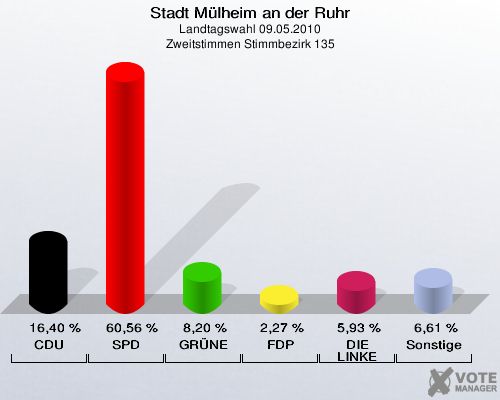 Stadt Mülheim an der Ruhr, Landtagswahl 09.05.2010, Zweitstimmen Stimmbezirk 135: CDU: 16,40 %. SPD: 60,56 %. GRÜNE: 8,20 %. FDP: 2,27 %. DIE LINKE: 5,93 %. Sonstige: 6,61 %. 