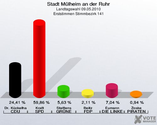 Stadt Mülheim an der Ruhr, Landtagswahl 09.05.2010, Erststimmen Stimmbezirk 141: Dr. Kückelhaus CDU: 24,41 %. Kraft SPD: 59,86 %. Steffens GRÜNE: 5,63 %. Beitz FDP: 2,11 %. Eumann DIE LINKE: 7,04 %. Zoske PIRATEN: 0,94 %. 