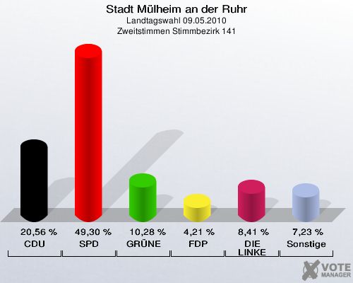 Stadt Mülheim an der Ruhr, Landtagswahl 09.05.2010, Zweitstimmen Stimmbezirk 141: CDU: 20,56 %. SPD: 49,30 %. GRÜNE: 10,28 %. FDP: 4,21 %. DIE LINKE: 8,41 %. Sonstige: 7,23 %. 