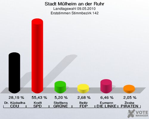 Stadt Mülheim an der Ruhr, Landtagswahl 09.05.2010, Erststimmen Stimmbezirk 142: Dr. Kückelhaus CDU: 28,19 %. Kraft SPD: 55,43 %. Steffens GRÜNE: 5,20 %. Beitz FDP: 2,68 %. Eumann DIE LINKE: 6,46 %. Zoske PIRATEN: 2,05 %. 