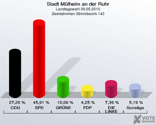 Stadt Mülheim an der Ruhr, Landtagswahl 09.05.2010, Zweitstimmen Stimmbezirk 142: CDU: 27,20 %. SPD: 45,91 %. GRÜNE: 10,06 %. FDP: 4,25 %. DIE LINKE: 7,39 %. Sonstige: 5,19 %. 