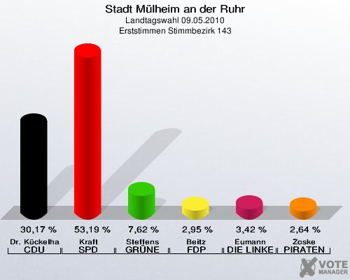Stadt Mülheim an der Ruhr, Landtagswahl 09.05.2010, Erststimmen Stimmbezirk 143: Dr. Kückelhaus CDU: 30,17 %. Kraft SPD: 53,19 %. Steffens GRÜNE: 7,62 %. Beitz FDP: 2,95 %. Eumann DIE LINKE: 3,42 %. Zoske PIRATEN: 2,64 %. 