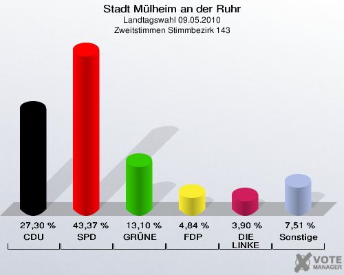 Stadt Mülheim an der Ruhr, Landtagswahl 09.05.2010, Zweitstimmen Stimmbezirk 143: CDU: 27,30 %. SPD: 43,37 %. GRÜNE: 13,10 %. FDP: 4,84 %. DIE LINKE: 3,90 %. Sonstige: 7,51 %. 
