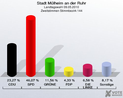 Stadt Mülheim an der Ruhr, Landtagswahl 09.05.2010, Zweitstimmen Stimmbezirk 144: CDU: 23,27 %. SPD: 46,07 %. GRÜNE: 11,56 %. FDP: 4,33 %. DIE LINKE: 6,58 %. Sonstige: 8,17 %. 