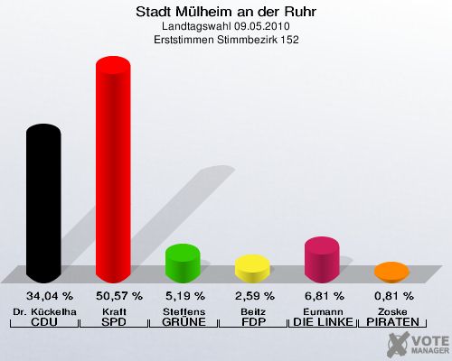 Stadt Mülheim an der Ruhr, Landtagswahl 09.05.2010, Erststimmen Stimmbezirk 152: Dr. Kückelhaus CDU: 34,04 %. Kraft SPD: 50,57 %. Steffens GRÜNE: 5,19 %. Beitz FDP: 2,59 %. Eumann DIE LINKE: 6,81 %. Zoske PIRATEN: 0,81 %. 