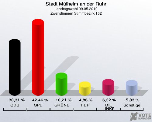 Stadt Mülheim an der Ruhr, Landtagswahl 09.05.2010, Zweitstimmen Stimmbezirk 152: CDU: 30,31 %. SPD: 42,46 %. GRÜNE: 10,21 %. FDP: 4,86 %. DIE LINKE: 6,32 %. Sonstige: 5,83 %. 