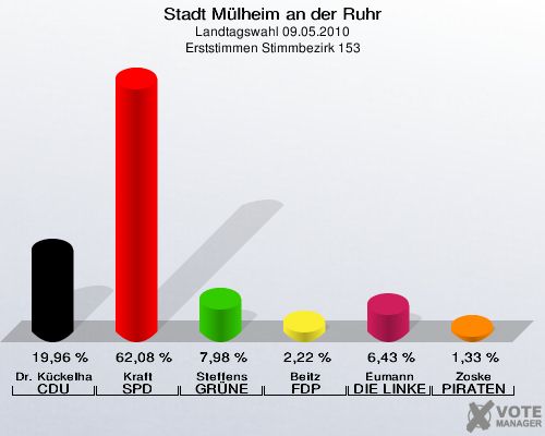 Stadt Mülheim an der Ruhr, Landtagswahl 09.05.2010, Erststimmen Stimmbezirk 153: Dr. Kückelhaus CDU: 19,96 %. Kraft SPD: 62,08 %. Steffens GRÜNE: 7,98 %. Beitz FDP: 2,22 %. Eumann DIE LINKE: 6,43 %. Zoske PIRATEN: 1,33 %. 