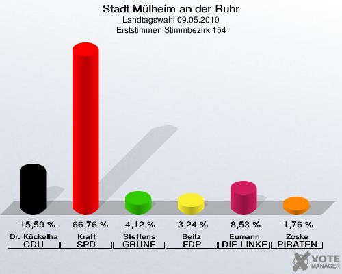 Stadt Mülheim an der Ruhr, Landtagswahl 09.05.2010, Erststimmen Stimmbezirk 154: Dr. Kückelhaus CDU: 15,59 %. Kraft SPD: 66,76 %. Steffens GRÜNE: 4,12 %. Beitz FDP: 3,24 %. Eumann DIE LINKE: 8,53 %. Zoske PIRATEN: 1,76 %. 