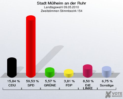 Stadt Mülheim an der Ruhr, Landtagswahl 09.05.2010, Zweitstimmen Stimmbezirk 154: CDU: 15,84 %. SPD: 59,53 %. GRÜNE: 5,57 %. FDP: 3,81 %. DIE LINKE: 8,50 %. Sonstige: 6,75 %. 