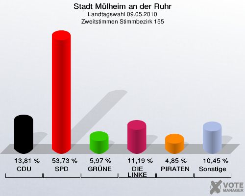 Stadt Mülheim an der Ruhr, Landtagswahl 09.05.2010, Zweitstimmen Stimmbezirk 155: CDU: 13,81 %. SPD: 53,73 %. GRÜNE: 5,97 %. DIE LINKE: 11,19 %. PIRATEN: 4,85 %. Sonstige: 10,45 %. 