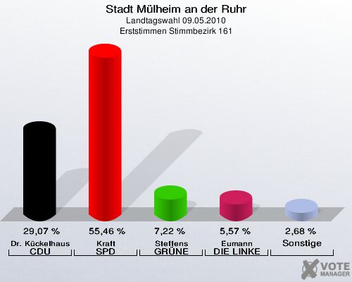 Stadt Mülheim an der Ruhr, Landtagswahl 09.05.2010, Erststimmen Stimmbezirk 161: Dr. Kückelhaus CDU: 29,07 %. Kraft SPD: 55,46 %. Steffens GRÜNE: 7,22 %. Eumann DIE LINKE: 5,57 %. Sonstige: 2,68 %. 
