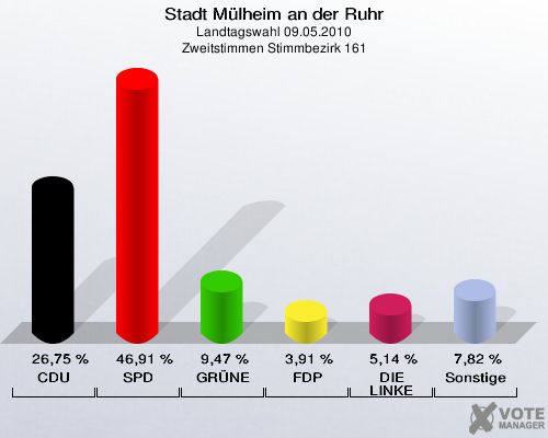 Stadt Mülheim an der Ruhr, Landtagswahl 09.05.2010, Zweitstimmen Stimmbezirk 161: CDU: 26,75 %. SPD: 46,91 %. GRÜNE: 9,47 %. FDP: 3,91 %. DIE LINKE: 5,14 %. Sonstige: 7,82 %. 