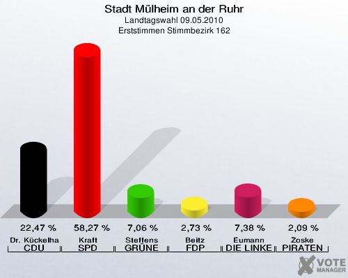 Stadt Mülheim an der Ruhr, Landtagswahl 09.05.2010, Erststimmen Stimmbezirk 162: Dr. Kückelhaus CDU: 22,47 %. Kraft SPD: 58,27 %. Steffens GRÜNE: 7,06 %. Beitz FDP: 2,73 %. Eumann DIE LINKE: 7,38 %. Zoske PIRATEN: 2,09 %. 