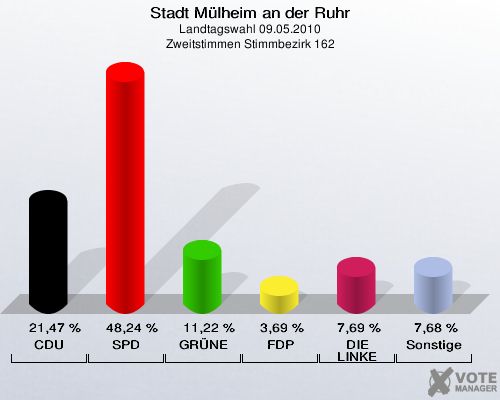 Stadt Mülheim an der Ruhr, Landtagswahl 09.05.2010, Zweitstimmen Stimmbezirk 162: CDU: 21,47 %. SPD: 48,24 %. GRÜNE: 11,22 %. FDP: 3,69 %. DIE LINKE: 7,69 %. Sonstige: 7,68 %. 