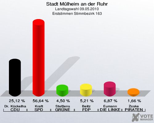 Stadt Mülheim an der Ruhr, Landtagswahl 09.05.2010, Erststimmen Stimmbezirk 163: Dr. Kückelhaus CDU: 25,12 %. Kraft SPD: 56,64 %. Steffens GRÜNE: 4,50 %. Beitz FDP: 5,21 %. Eumann DIE LINKE: 6,87 %. Zoske PIRATEN: 1,66 %. 