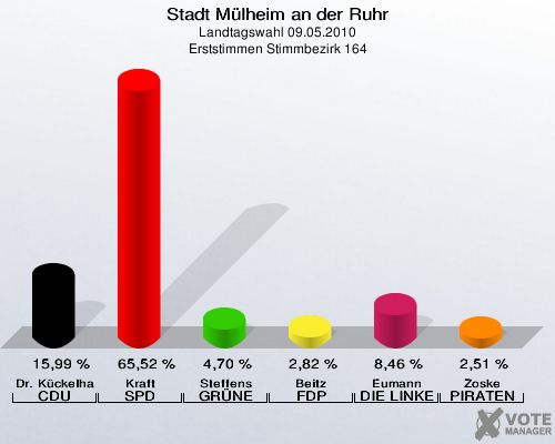 Stadt Mülheim an der Ruhr, Landtagswahl 09.05.2010, Erststimmen Stimmbezirk 164: Dr. Kückelhaus CDU: 15,99 %. Kraft SPD: 65,52 %. Steffens GRÜNE: 4,70 %. Beitz FDP: 2,82 %. Eumann DIE LINKE: 8,46 %. Zoske PIRATEN: 2,51 %. 