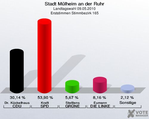 Stadt Mülheim an der Ruhr, Landtagswahl 09.05.2010, Erststimmen Stimmbezirk 165: Dr. Kückelhaus CDU: 30,14 %. Kraft SPD: 53,90 %. Steffens GRÜNE: 5,67 %. Eumann DIE LINKE: 8,16 %. Sonstige: 2,12 %. 