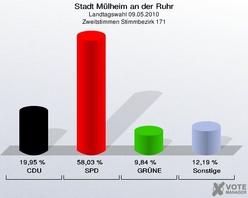 Stadt Mülheim an der Ruhr, Landtagswahl 09.05.2010, Zweitstimmen Stimmbezirk 171: CDU: 19,95 %. SPD: 58,03 %. GRÜNE: 9,84 %. Sonstige: 12,19 %. 