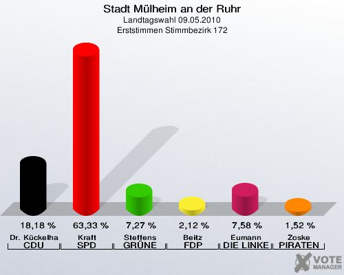 Stadt Mülheim an der Ruhr, Landtagswahl 09.05.2010, Erststimmen Stimmbezirk 172: Dr. Kückelhaus CDU: 18,18 %. Kraft SPD: 63,33 %. Steffens GRÜNE: 7,27 %. Beitz FDP: 2,12 %. Eumann DIE LINKE: 7,58 %. Zoske PIRATEN: 1,52 %. 