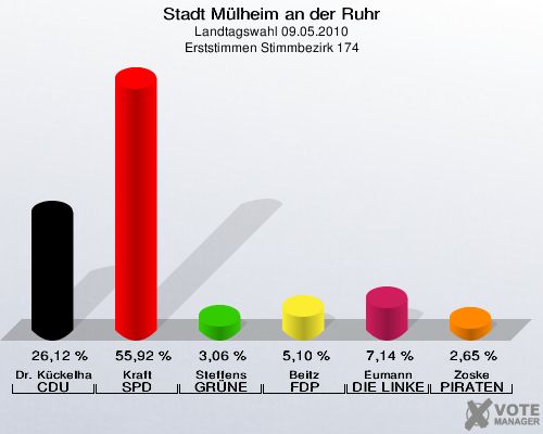 Stadt Mülheim an der Ruhr, Landtagswahl 09.05.2010, Erststimmen Stimmbezirk 174: Dr. Kückelhaus CDU: 26,12 %. Kraft SPD: 55,92 %. Steffens GRÜNE: 3,06 %. Beitz FDP: 5,10 %. Eumann DIE LINKE: 7,14 %. Zoske PIRATEN: 2,65 %. 