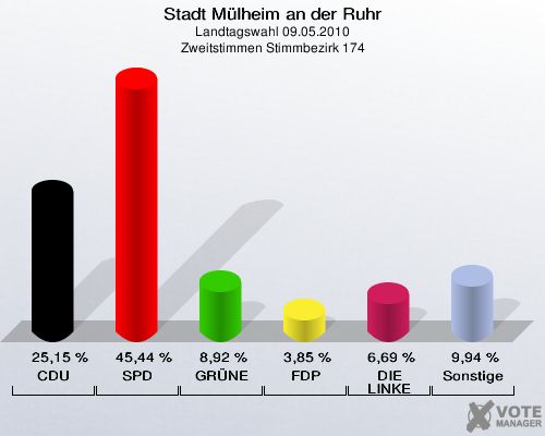 Stadt Mülheim an der Ruhr, Landtagswahl 09.05.2010, Zweitstimmen Stimmbezirk 174: CDU: 25,15 %. SPD: 45,44 %. GRÜNE: 8,92 %. FDP: 3,85 %. DIE LINKE: 6,69 %. Sonstige: 9,94 %. 
