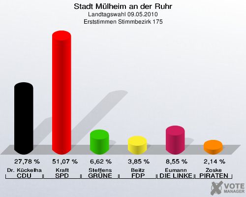 Stadt Mülheim an der Ruhr, Landtagswahl 09.05.2010, Erststimmen Stimmbezirk 175: Dr. Kückelhaus CDU: 27,78 %. Kraft SPD: 51,07 %. Steffens GRÜNE: 6,62 %. Beitz FDP: 3,85 %. Eumann DIE LINKE: 8,55 %. Zoske PIRATEN: 2,14 %. 
