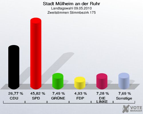 Stadt Mülheim an der Ruhr, Landtagswahl 09.05.2010, Zweitstimmen Stimmbezirk 175: CDU: 26,77 %. SPD: 45,82 %. GRÜNE: 7,49 %. FDP: 4,93 %. DIE LINKE: 7,28 %. Sonstige: 7,69 %. 