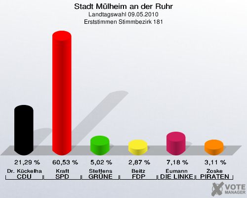 Stadt Mülheim an der Ruhr, Landtagswahl 09.05.2010, Erststimmen Stimmbezirk 181: Dr. Kückelhaus CDU: 21,29 %. Kraft SPD: 60,53 %. Steffens GRÜNE: 5,02 %. Beitz FDP: 2,87 %. Eumann DIE LINKE: 7,18 %. Zoske PIRATEN: 3,11 %. 
