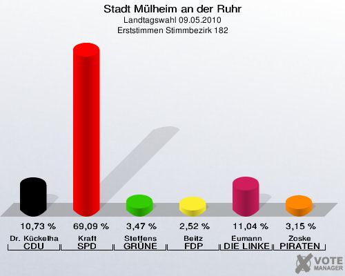 Stadt Mülheim an der Ruhr, Landtagswahl 09.05.2010, Erststimmen Stimmbezirk 182: Dr. Kückelhaus CDU: 10,73 %. Kraft SPD: 69,09 %. Steffens GRÜNE: 3,47 %. Beitz FDP: 2,52 %. Eumann DIE LINKE: 11,04 %. Zoske PIRATEN: 3,15 %. 
